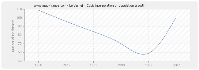 Le Verneil : Cubic interpolation of population growth